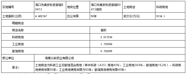 海口美安科技新城67亩混合用地出让 成交价9134.1万元